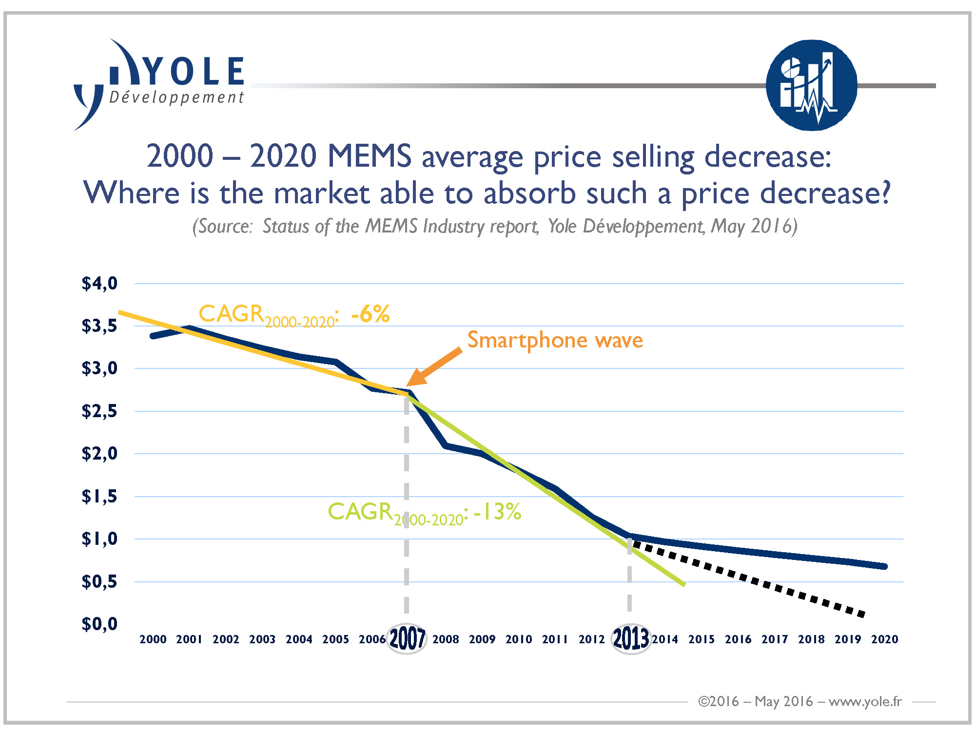 Uncertain times ahead for the MEMS market, says Yole
